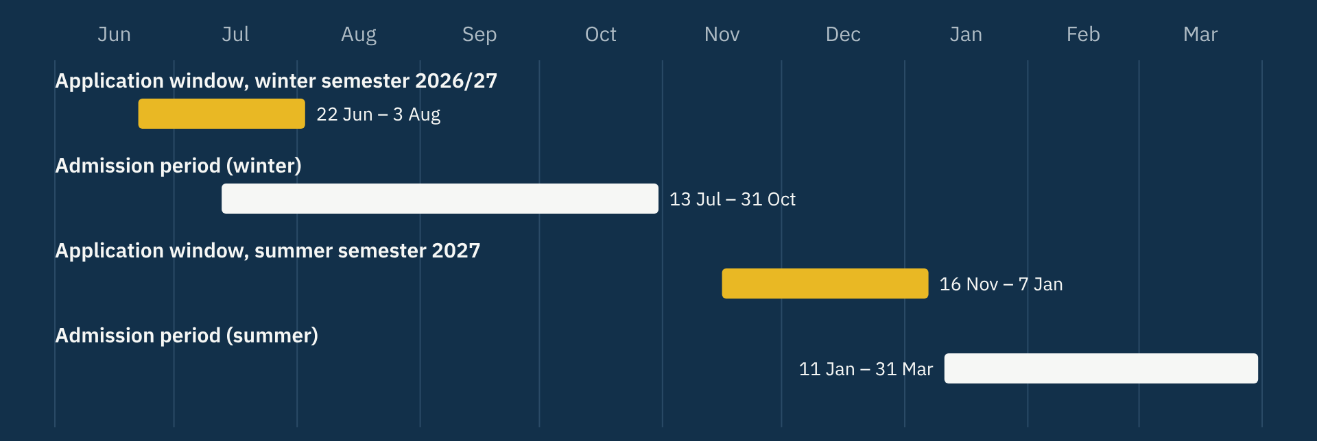 University of Vienna 2026/27 deadlines on one timeline. The gold bar is your application window.
